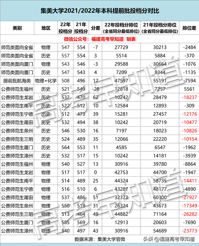 高考预录取是什么意思，福建这所高校首批公布提前批投档分