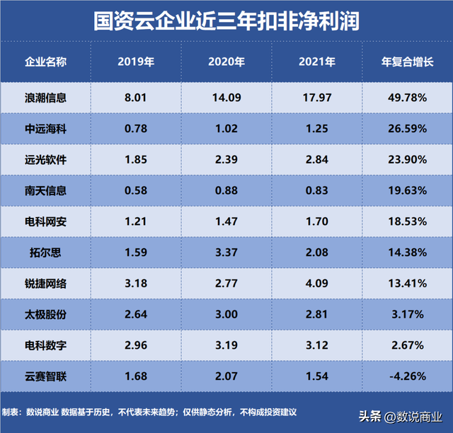 国资云发展前景，国资云，谁是成长最快企业