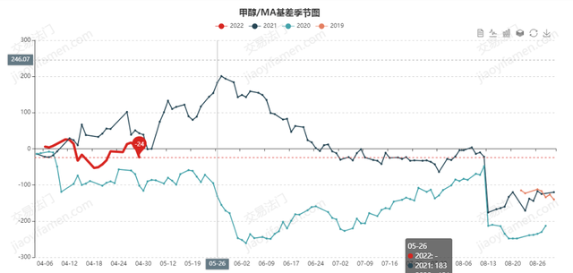 期货移仓换月怎么操作，期货合约怎么移仓换月（甲醇跨期套利应该怎么做）