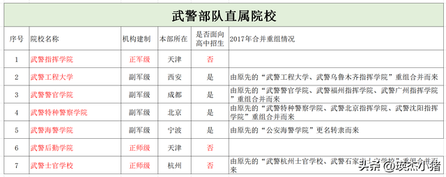 北京军校有哪些，最新军事院校名单（1所副战区级、6所正军级、30所副军级）
