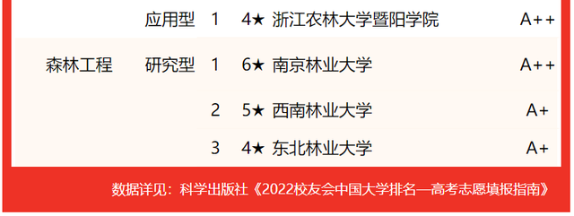 木材科学与工程，木材科学与工程专业就业方向与就业前景怎么样（校友会2022中国大学林业工程类一流专业排名）