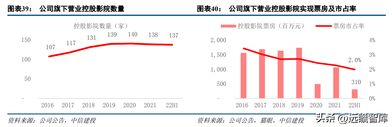 中影电影（电影行业的龙头）