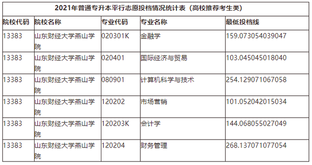 山东管理学院专升本分数线，2020山东管理学院专升本招生计划及专业（2021年山东各院校最低投档分数线汇总）