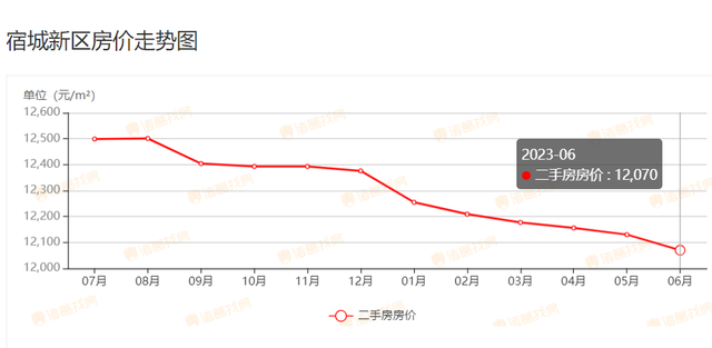 宿迁二手房市场，3月宿迁164个小区二手房价出炉（6月宿迁554个二手房小区）