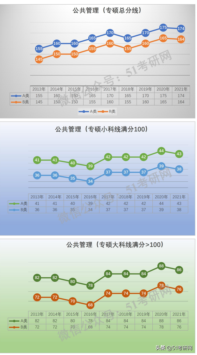 学硕300分相当于专硕多少分，考研学硕和专硕分数线一样吗（看看国家线的涨降趋势）
