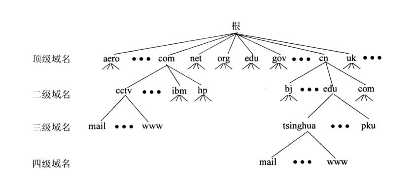 二级域名是啥意思（浅谈域名分级及域名解析过程一览）