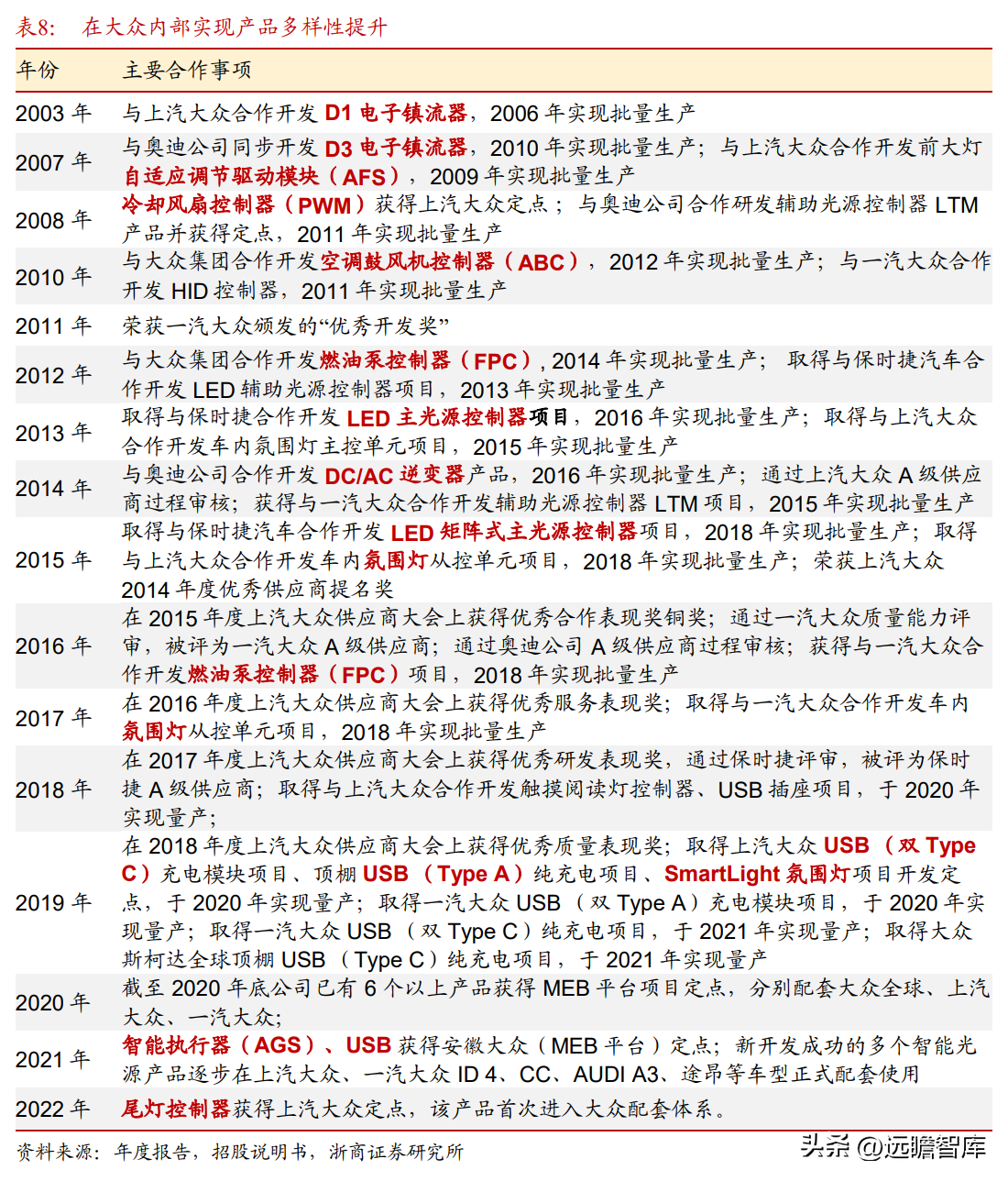 德尔福汽车（深耕汽车电子20年）