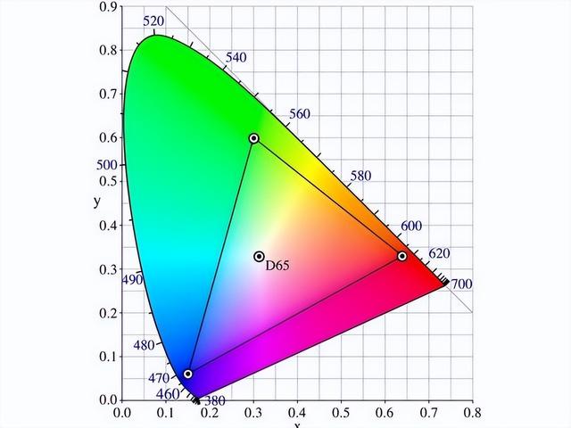 怎么调出电脑显示器的色域值，显示器屏幕色域sRGB、NTSC、Adobe