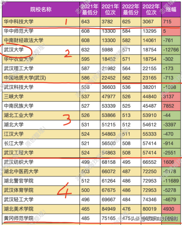 2019年湖北省大学排行榜，湖北有哪些大学（外省考生去湖北读大学必备参考资料）