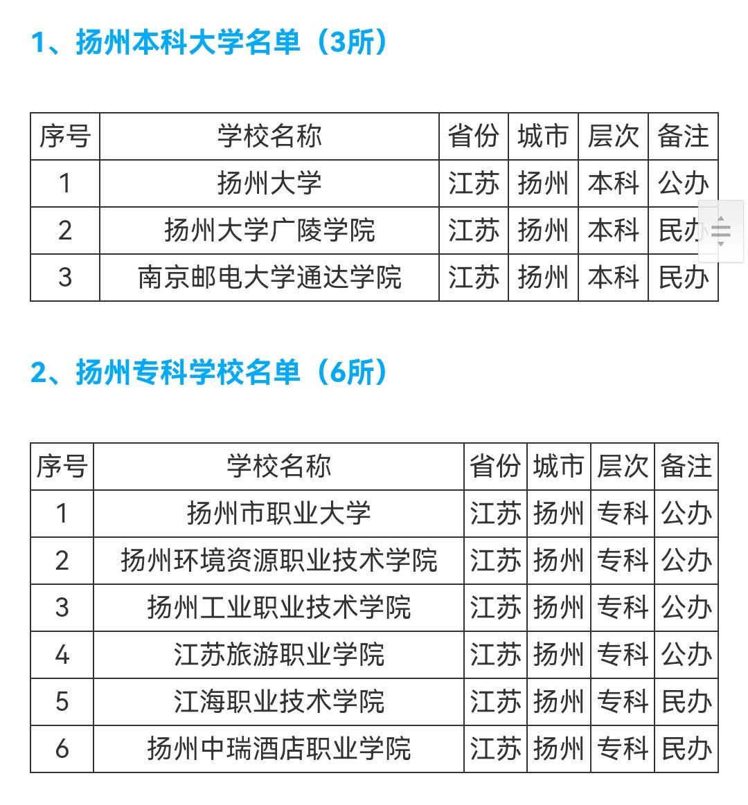 扬州大学有几个校区（六校合并）