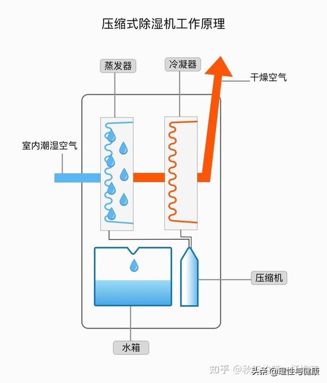 家用除湿机选购，如何选购除湿机（市面重点除湿机产品参数对比）