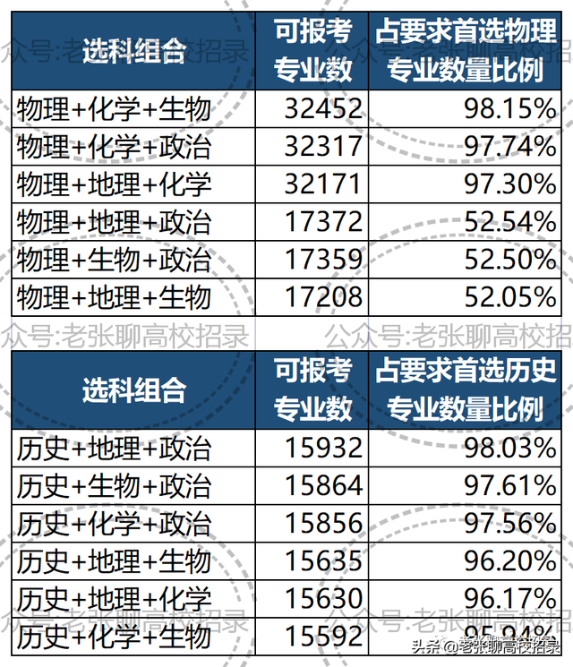 高一选科3+1+2组合怎么选，高一马上要选科了怎么选（广东省高一学生参加2024年“3+1+2”高考）