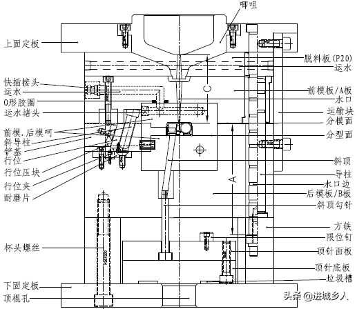 塑料模具结构设计，注塑模具、塑料模具的设计、制作标准、模具结构介绍、模具分类