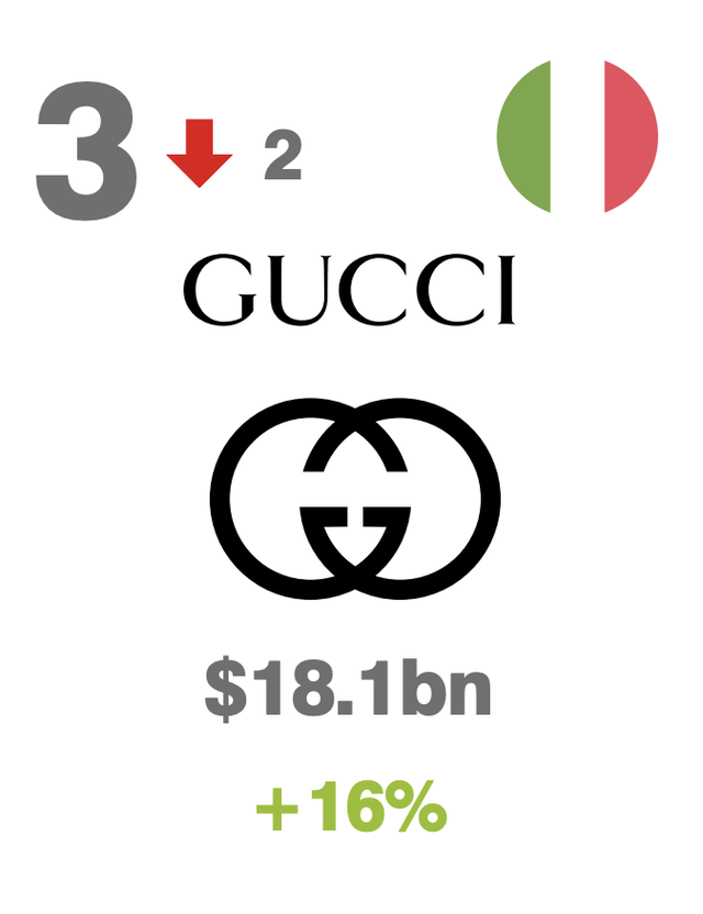 一线奢侈品牌排行榜，一线奢侈品牌排行榜 劳力士上榜（2022十大最具价值的奢侈品和高端品牌排名）