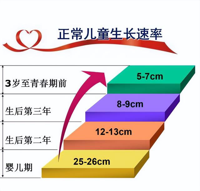 儿童长高标准表，快看看你家孩子的身高是否达标了呢