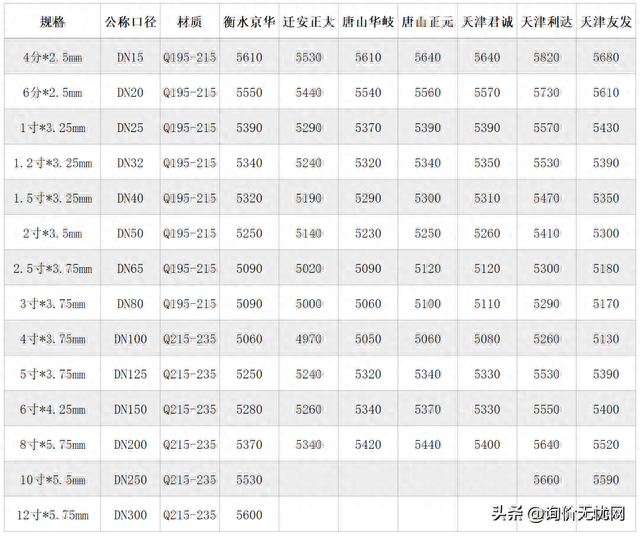 镀锌钢管市场价格，镀锌管价格市场行情（2022年12月镀锌钢管价格行情）