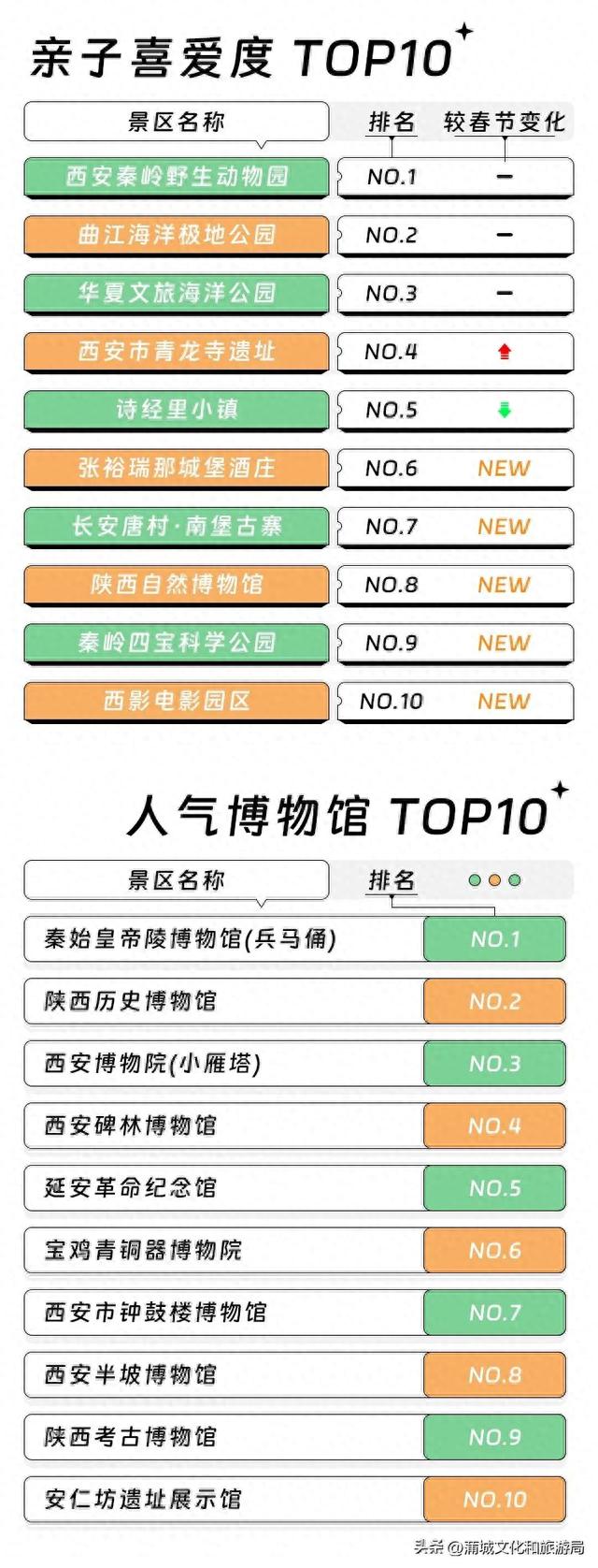 厉害了！这些数据告诉你，这个“五一”陕西有多火！
