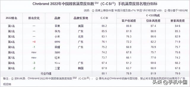 智能手机这八年：华为口碑逆袭成王者 小米重进前三