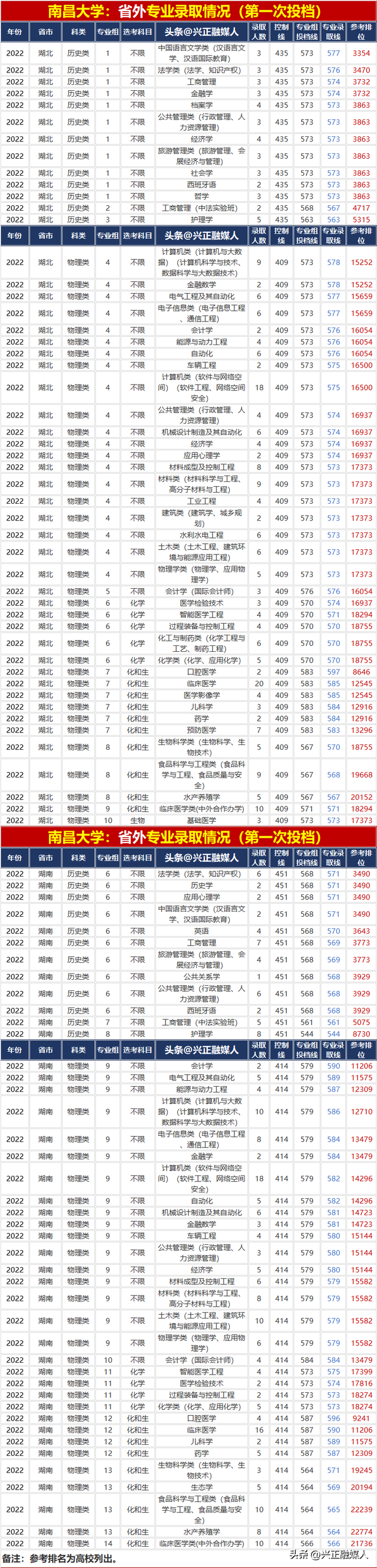 南昌大学专业排名，南昌大学的王牌专业排名（南昌大学2022年分省分专业录取汇总）