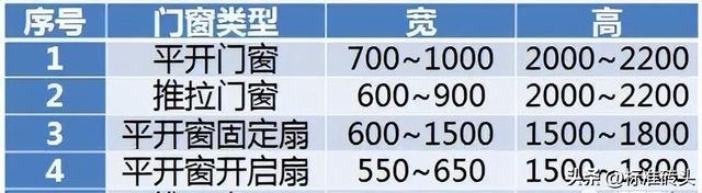 铝合金门窗报价表，2022铝合金门窗报价明细表（铝合金门窗价格组成计算）