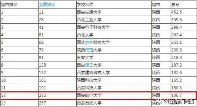西安科技大学录取分数线，西安科技大学在甘肃招生人数、录取分数线、位次[2022招生计划]（但低调实力不容小觑）