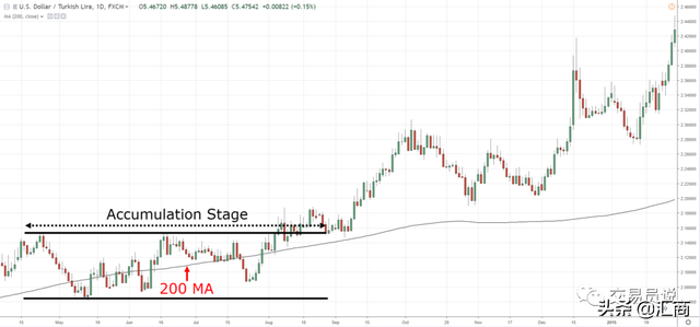 炒股每天赚200块的方法，炒股赚钱最简单的办法（​如何使用200日均线在不被止损情况下驾驭大趋势）