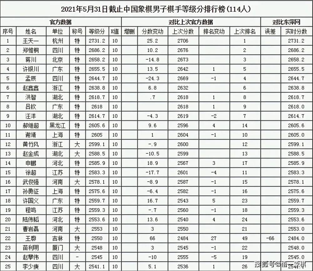 中国象棋特级大师最新排名，目前中国象棋十大高手排名