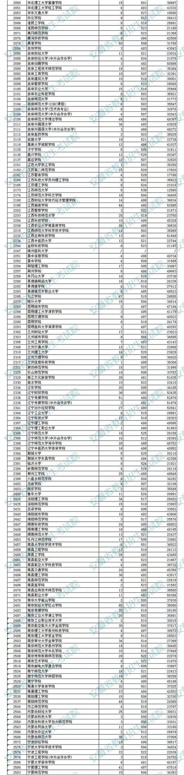 文科二本大学排行榜及分数线，文科二本大学最新排名及分数线（2022安徽高考本科二批院校投档分数线及最低排名）