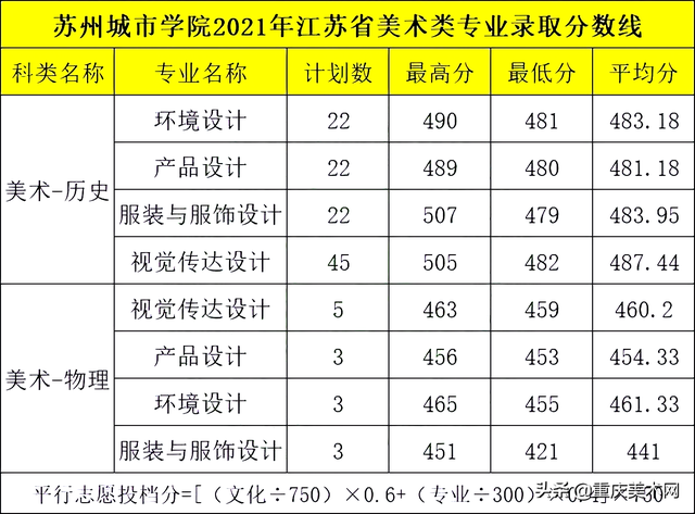 苏州大学应用技术学院是二本吗，苏州大学应用技术学院怎么样是几本（多少分能报苏州大学、苏州科技大学等）