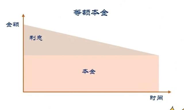 银行贷款分期怎么还款，银行贷款分期还款划算吗（银行贷款还款的四种方式）