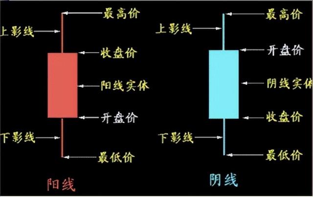 股票线怎么看（如何看懂K线图）