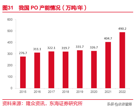 东海颜料生产厂家（催化剂行业深度报告）