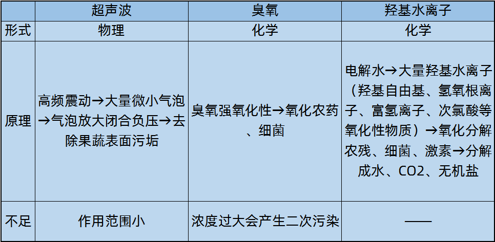 东菱电器怎么样（果蔬清洗机怎么选）