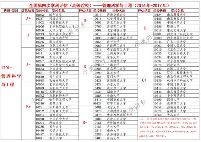 管理科学与工程学科评估，2020管理科学与工程学科评估排名结果出炉及评估结果（管理科学与工程—全国第四轮学科评估结果）