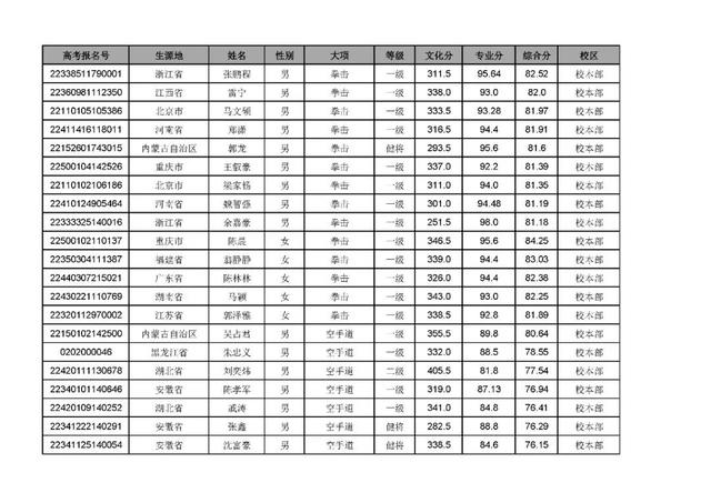 武汉体育学院招生办，2021年武汉体育学院是几本大学（武汉体育学院2022年录取最低综合分和拟录取名单公示）