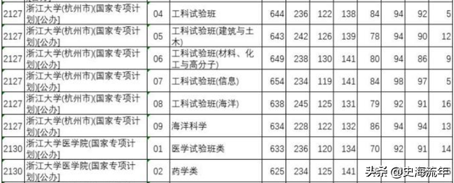 985大学分数线，985各省录取分数线（39所985大学录取线公布）