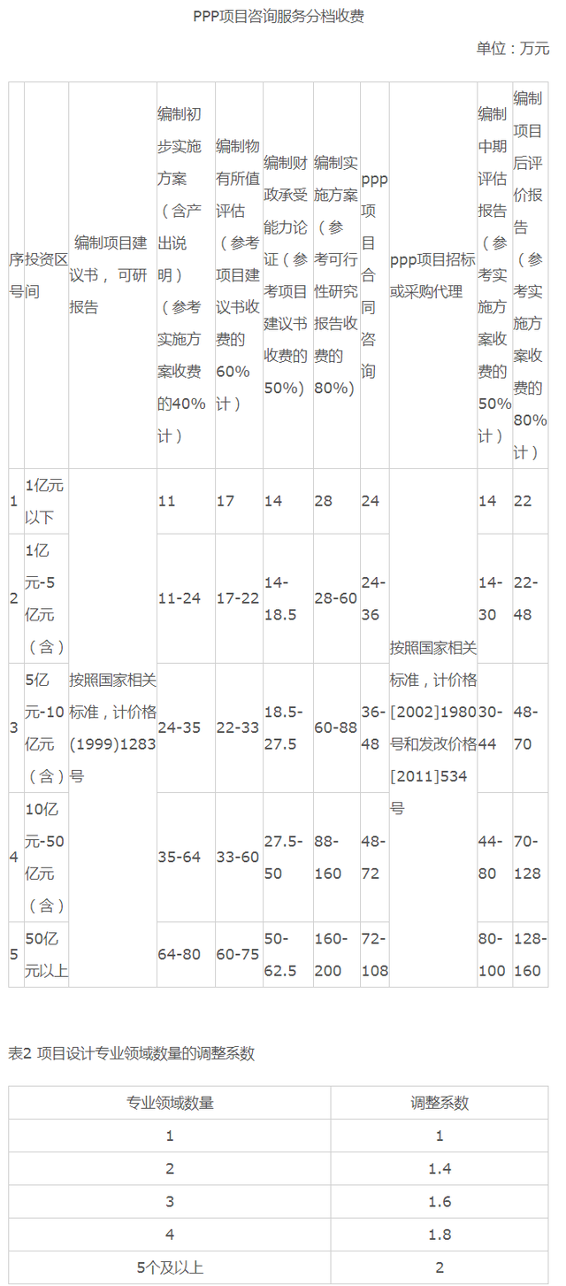 工程造价取费标准，工程造价鉴定费收费标准