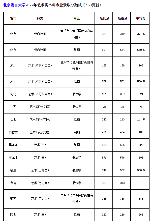 河北省高考录取结果查询，2021年河北科技大学理工学院高考录取结果公布时间及录取通知书查询入口（24所院校开放2022高考录取结果查询）