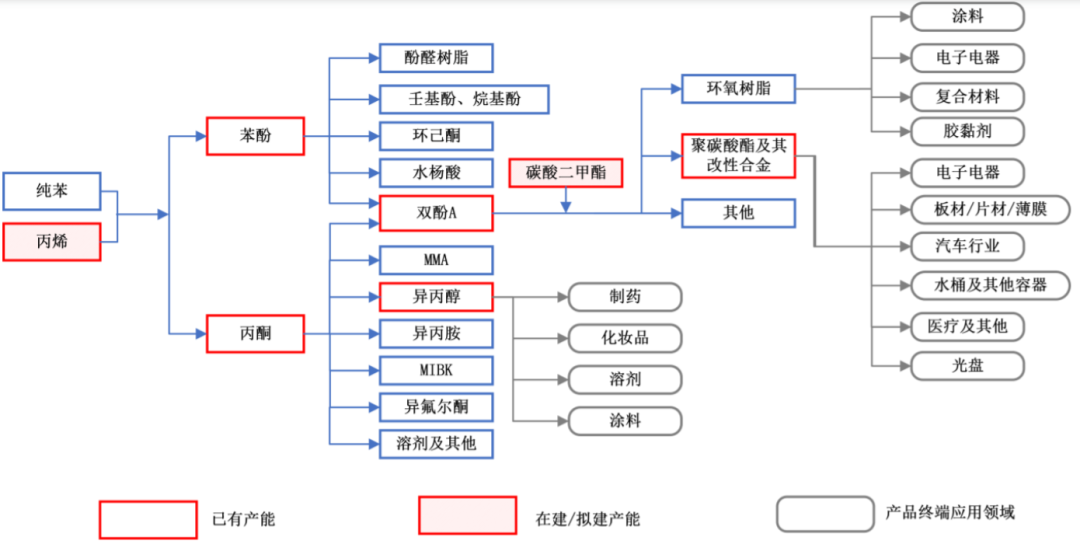 利华益（集中投建PDH）