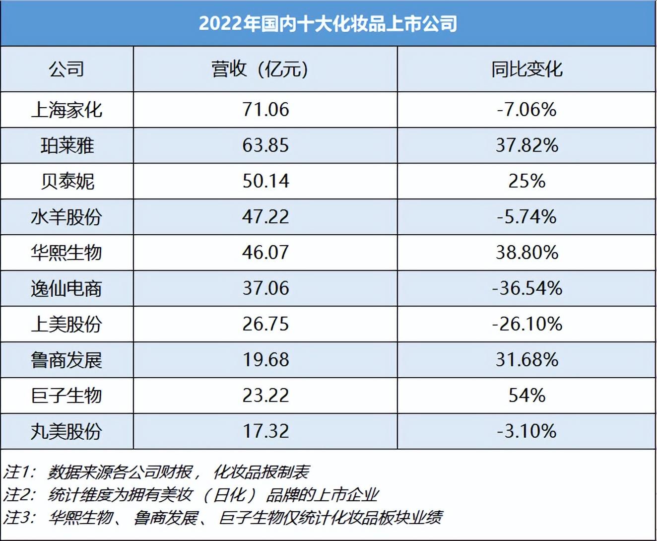 化妆品报（十强出炉）