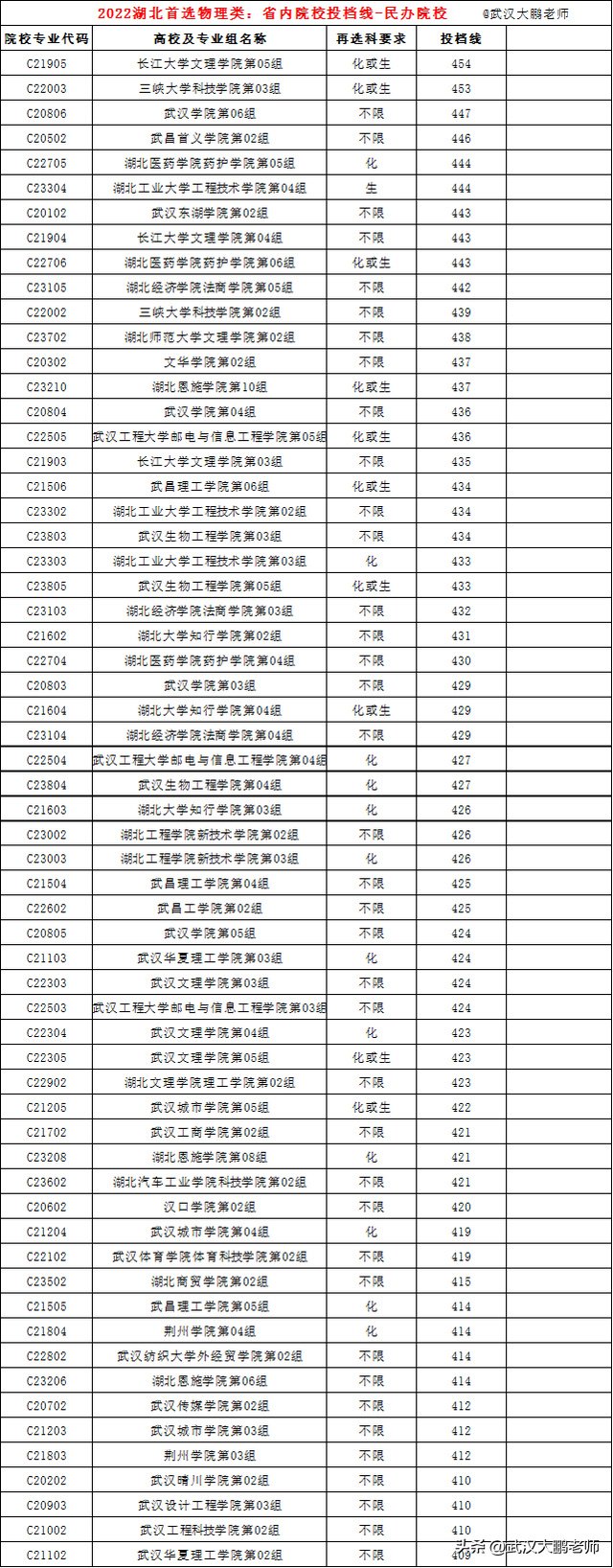 湖北省专科学校排名及分数线，湖北省专科学校排名及分数线表（华科625、武大614、武科大533分）