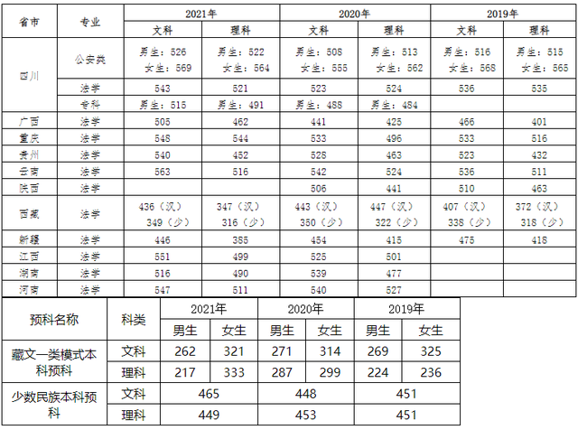 江西警察学院是一本还是二本，江西警察学院几本大学（全国各大警校2021年在各省市录取分数汇总）
