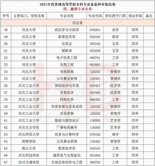 河北大学是双一流吗，河北大学是不是双一流大学（河北大学又被撤销8个专业）