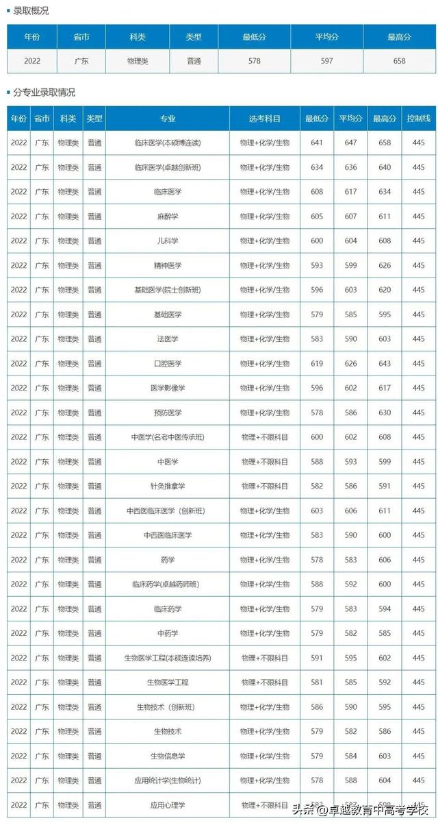 广东省高水平大学，广东省国家百强大学（没关系考上广州这5所好大学一样好就业）