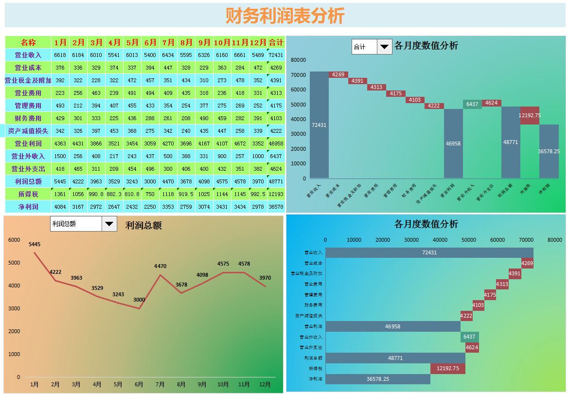 会计利润表怎么做（财务不会利润分析）