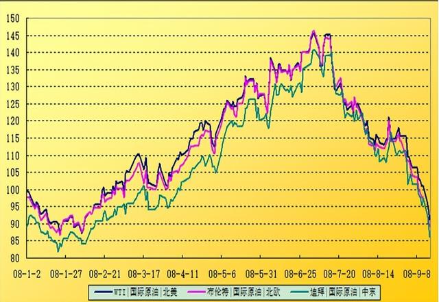 近二十年油价一览表，近二十年国际原油价格（国际原油从147到120美元）