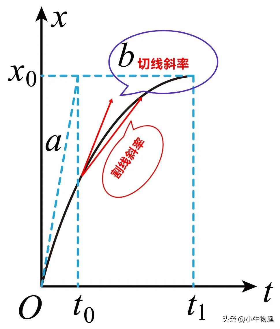 平均速度公式推导过程，平均速度的公式怎么算