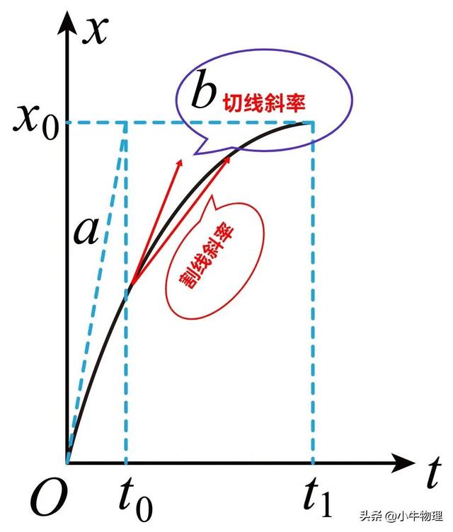 下面描述的几个速度中，属于瞬时速度的是，　　   A.子弹以790（一轮复习：平均速度和瞬时速度）