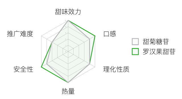糖，不那么伟大的作品