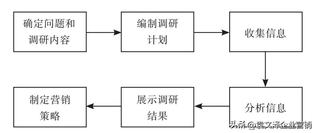 怎么做市场调研(市场调研报告ppt)插图